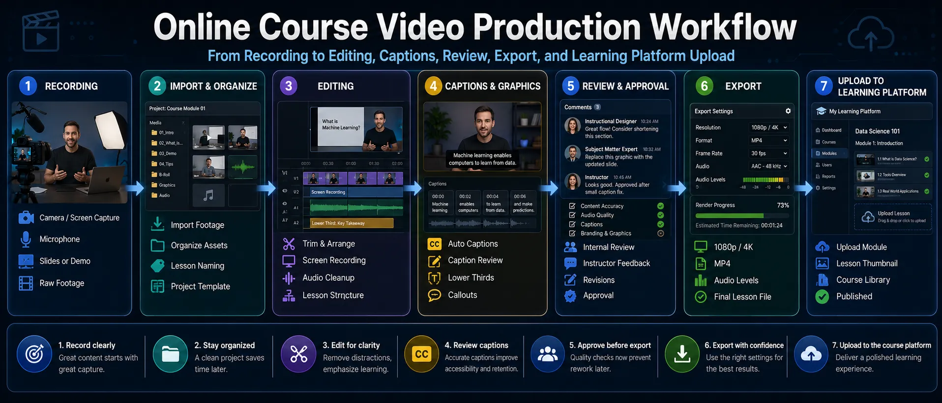 Online course video production workflow from recording to editing captions review export and learning platform upload