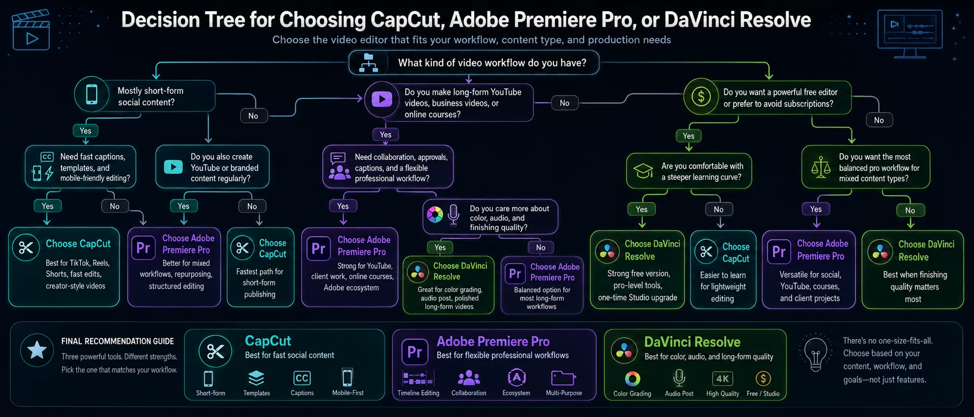 Decision tree for choosing CapCut Adobe Premiere Pro or DaVinci Resolve based on video workflow