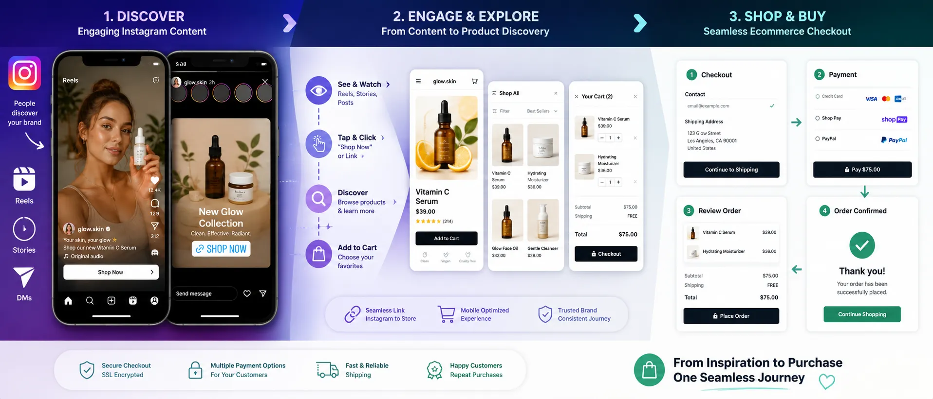Instagram content funnel leading customers from Reels and Stories to a professional ecommerce checkout