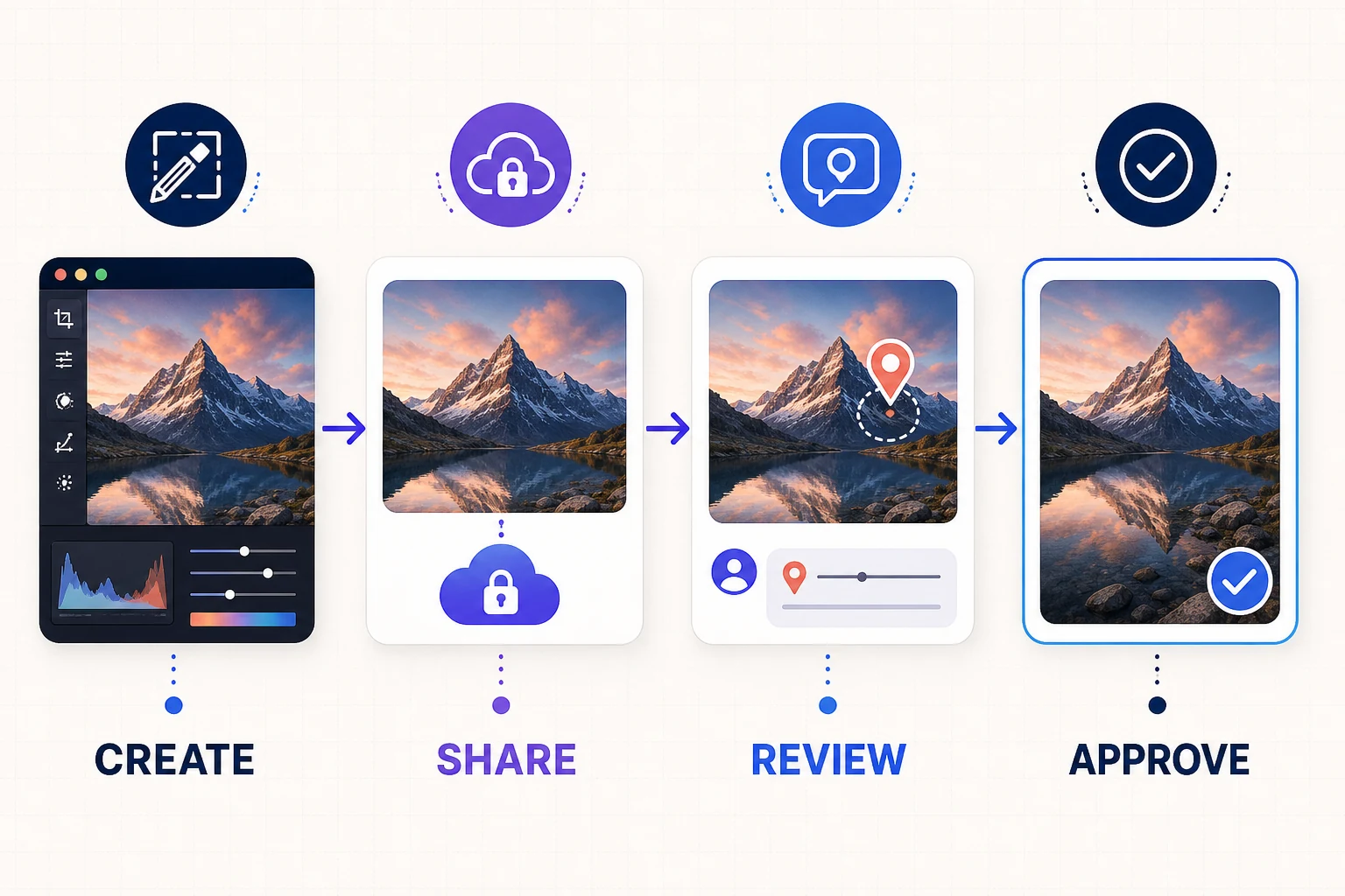 Four-stage creative review workflow from creation and sharing to feedback and approval