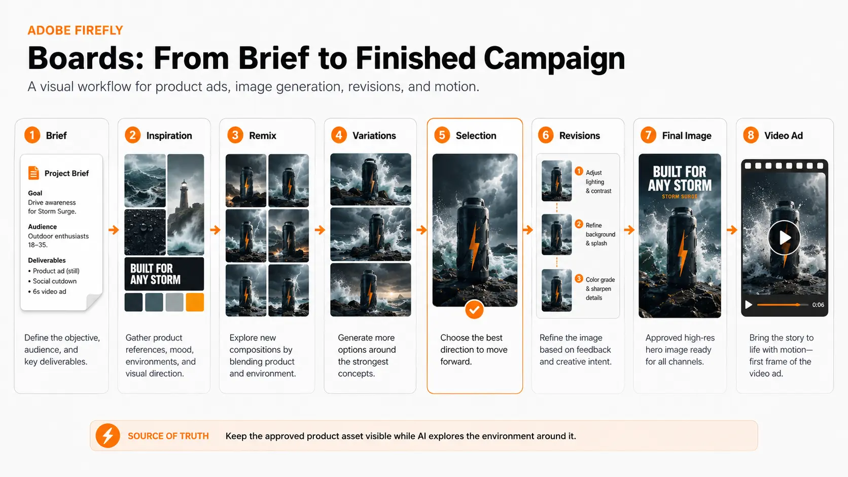 Firefly Boards workflow organized from product brief and inspiration through remix variations final image and video ad