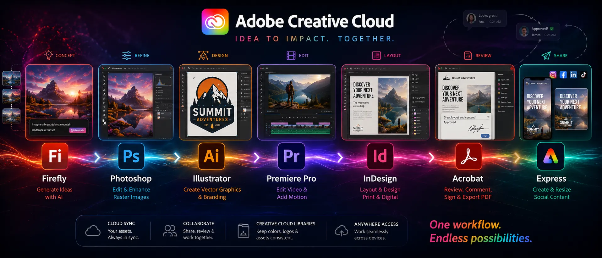 Adobe Creative Cloud workflow showing Photoshop Illustrator Premiere Pro InDesign Acrobat Express and Firefly connected across a content production process