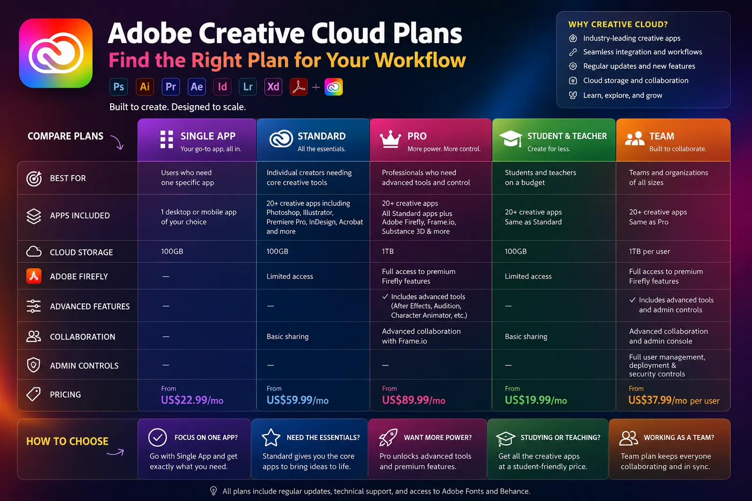 Decision matrix comparing Adobe Creative Cloud single app Standard Pro student and team plans by workflow needs