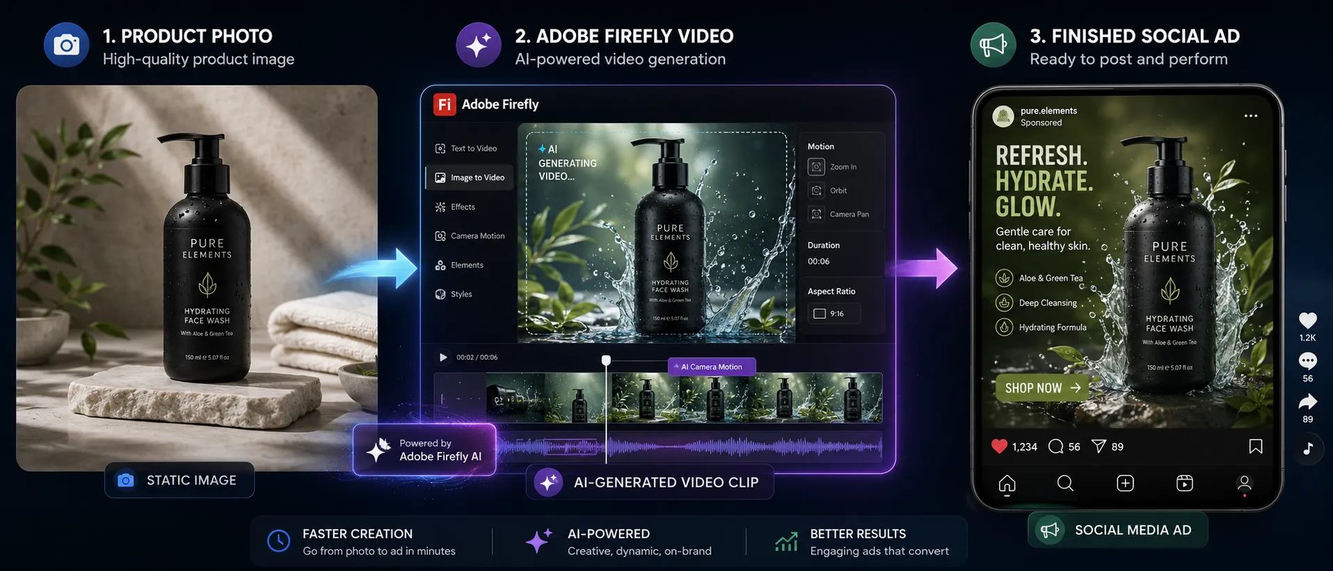 Workflow showing a product photo becoming an Adobe Firefly video clip and then a finished social media advertisement