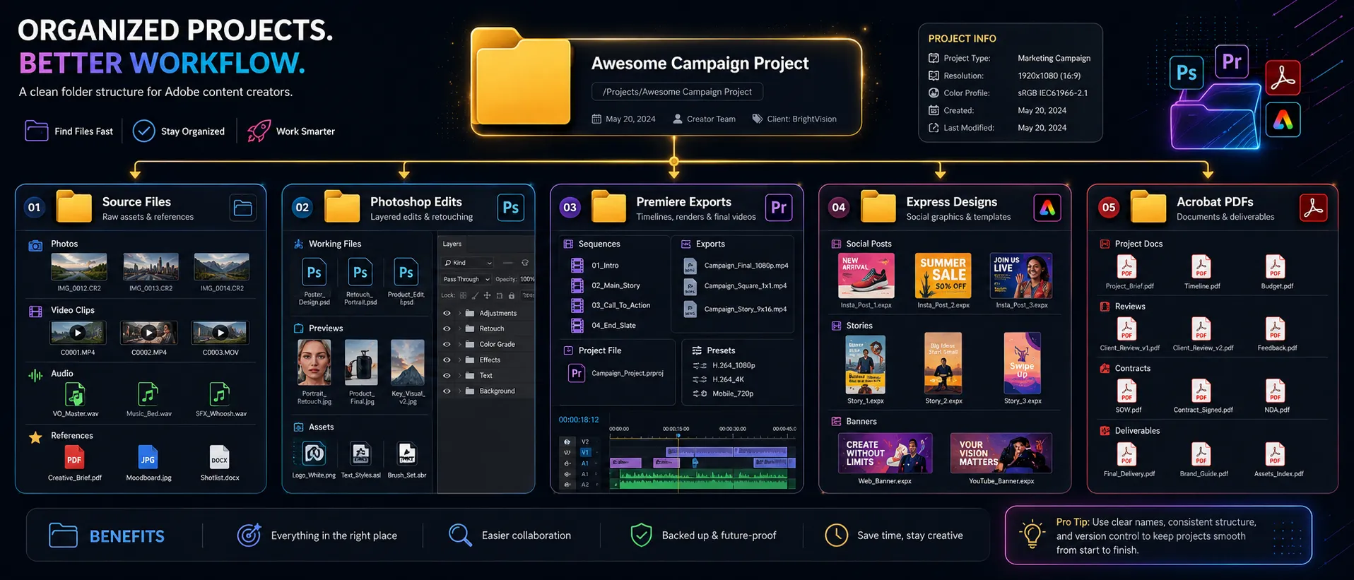 Folder structure for organizing Adobe content projects with source files, Photoshop edits, Premiere exports, Express designs, and Acrobat PDFs
